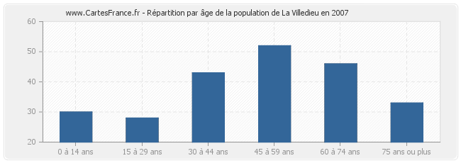 Répartition par âge de la population de La Villedieu en 2007